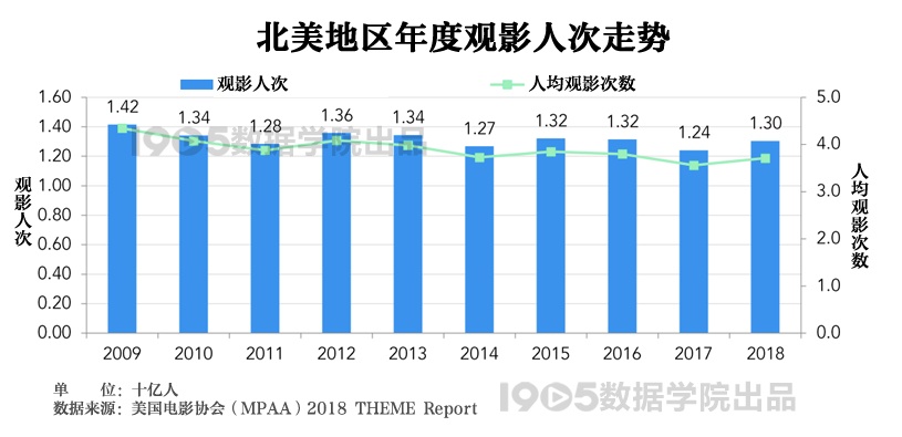 解析2018美国电影协会报告 全球银幕总数增长7%