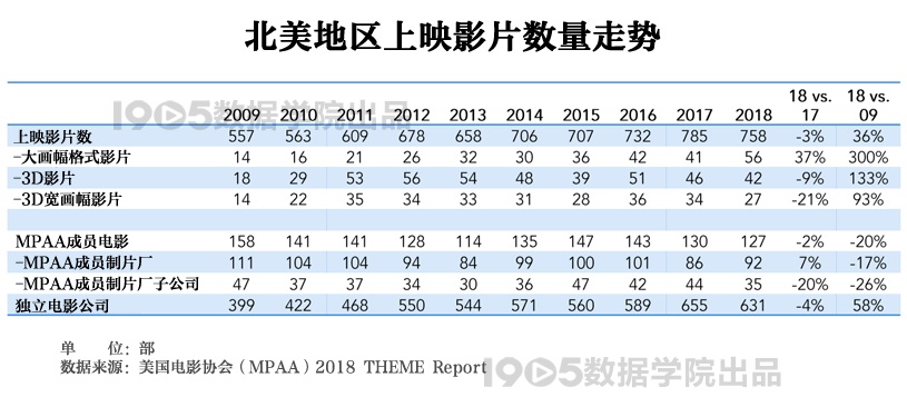 解析2018美国电影协会报告 全球银幕总数增长7%