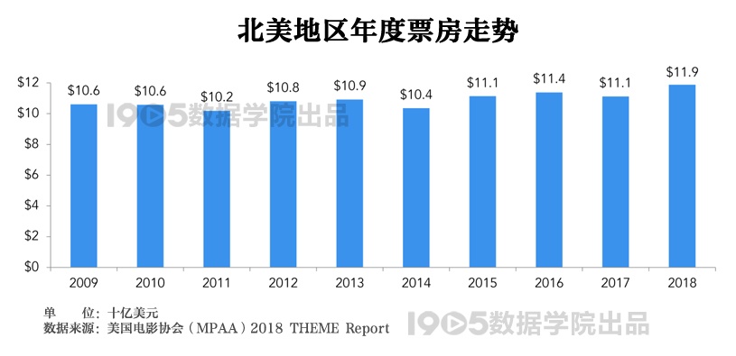 解析2018美国电影协会报告 全球银幕总数增长7%