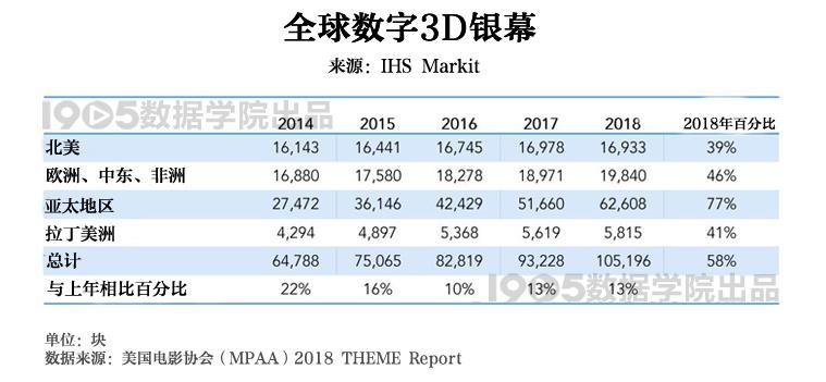解析2018美国电影协会报告 全球银幕总数增长7%
