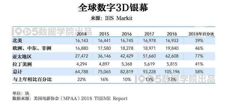 解析2018美国电影协会报告 全球银幕总数增长7%