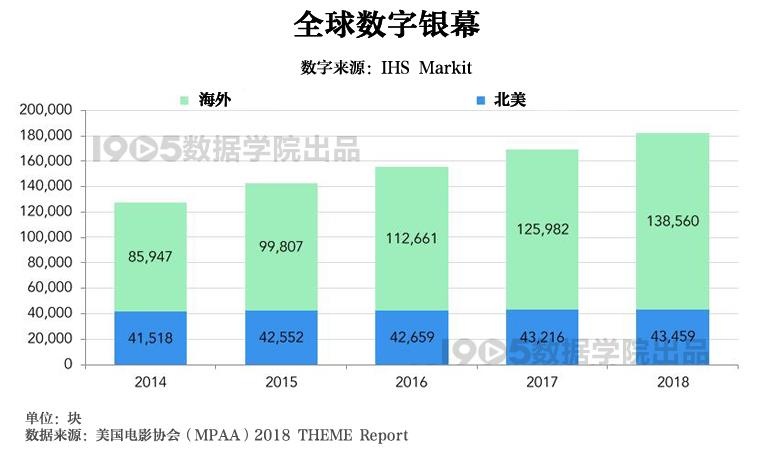 解析2018美国电影协会报告 全球银幕总数增长7%