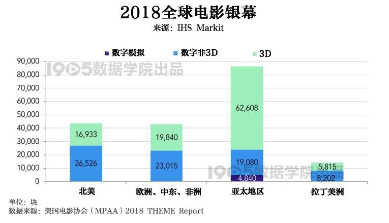 解析2018美国电影协会报告 全球银幕总数增长7%