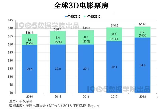 解析2018美国电影协会报告 全球银幕总数增长7%