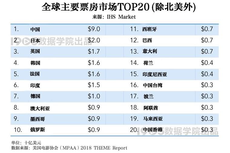 解析2018美国电影协会报告 全球银幕总数增长7%