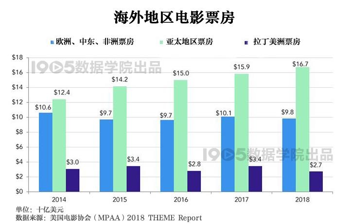 解析2018美国电影协会报告 全球银幕总数增长7%