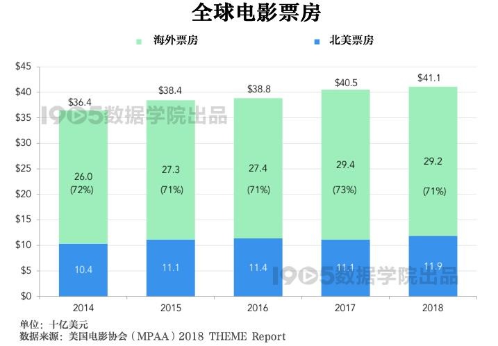 解析2018美国电影协会报告 全球银幕总数增长7%