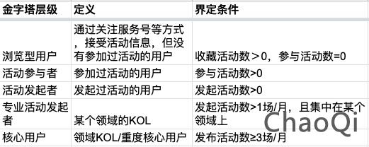 用户运营策略方案之：青年兴趣活动平台Someet
