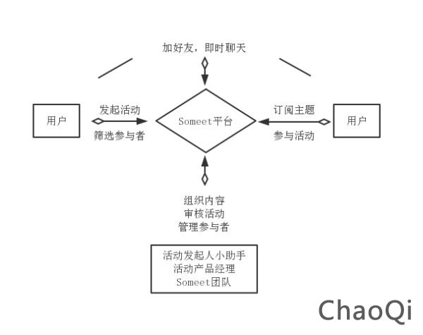 用户运营策略方案之：青年兴趣活动平台Someet
