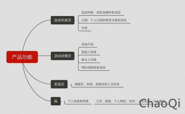 用户运营策略方案之：青年兴趣活动平台Someet